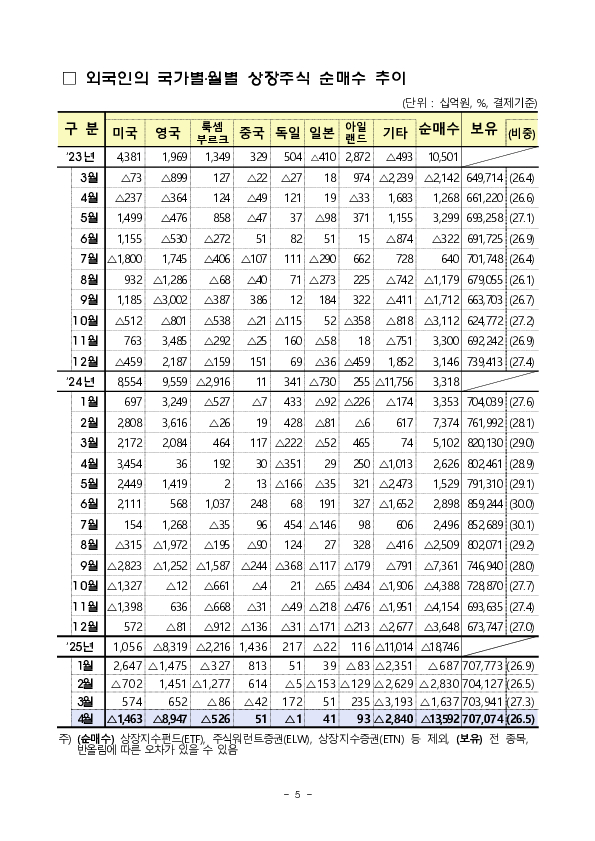 2025년 4월 외국인 증권투자 동향 이미지 5