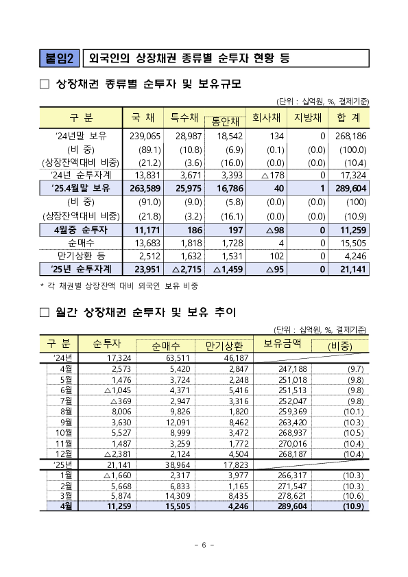 2025년 4월 외국인 증권투자 동향 이미지 6