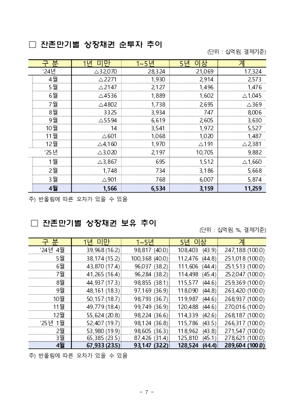 2025년 4월 외국인 증권투자 동향 이미지 7