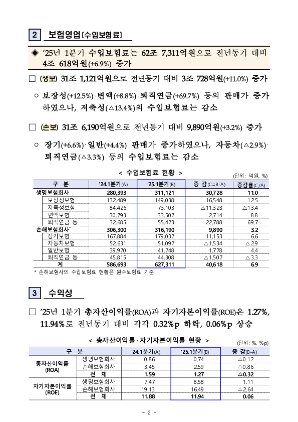 2025년 1분기 보험회사 경영실적(잠정) PC 본문 이미지 2