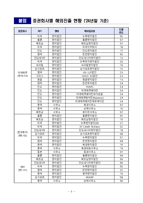 2024년 국내 증권회사 해외점포 영업실적 이미지 5