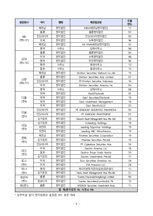 2024년 국내 증권회사 해외점포 영업실적 이미지 6