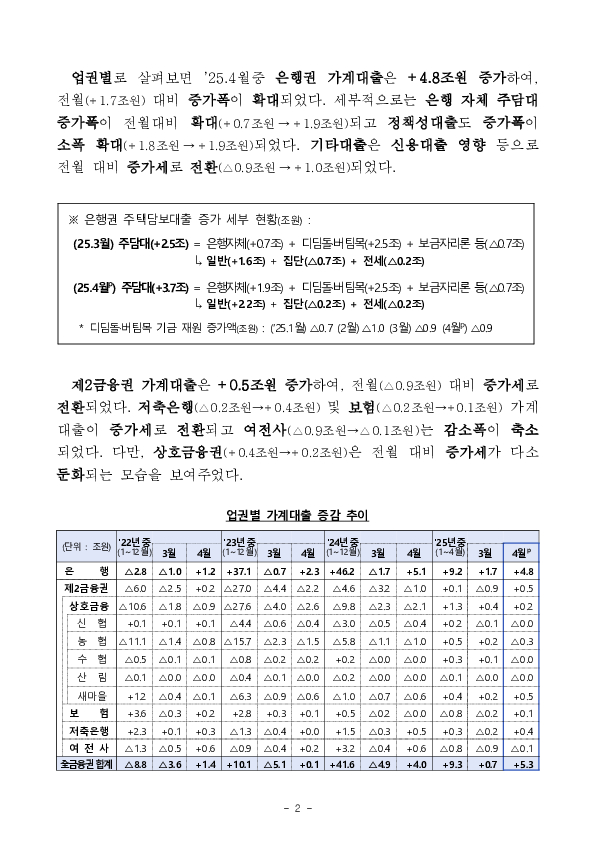 2025년 4월중 가계대출 동향(잠정) 이미지 2