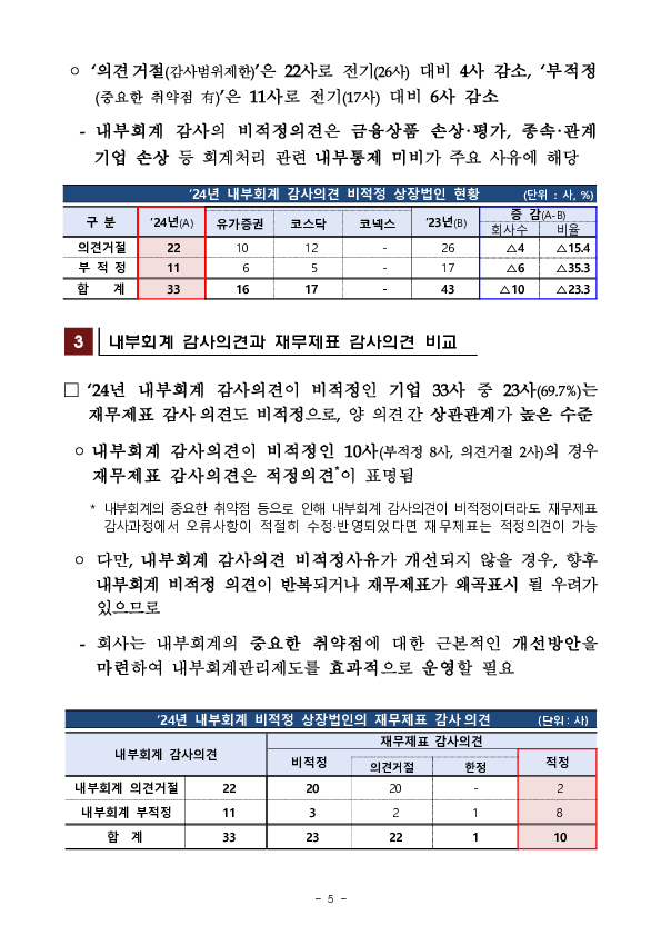 '24 회계연도 상장법인 재무제표와 내부회계관리제도 감사의견 분석 및 유의사항 안내 이미지 5