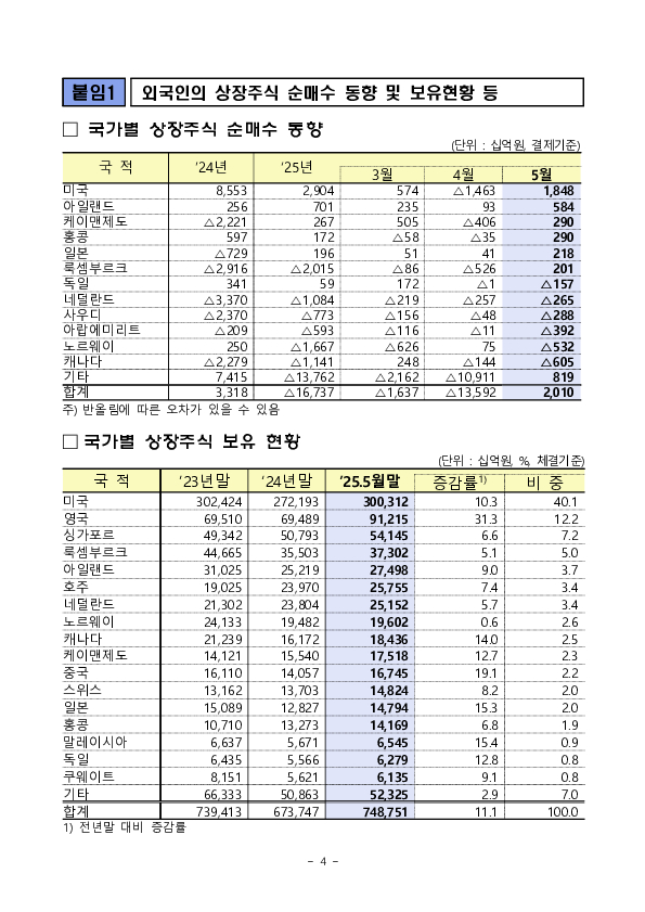 2025년 5월 외국인 증권투자 동향 이미지 4