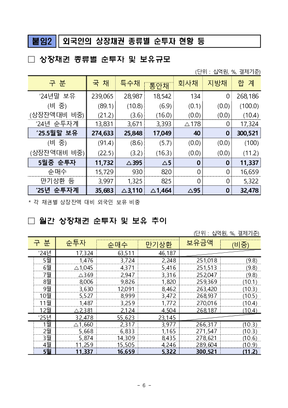 2025년 5월 외국인 증권투자 동향 이미지 6