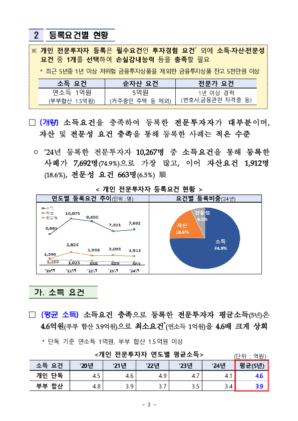 개인 전문투자자 현황 및 포트폴리오 주요 특징 이미지 3