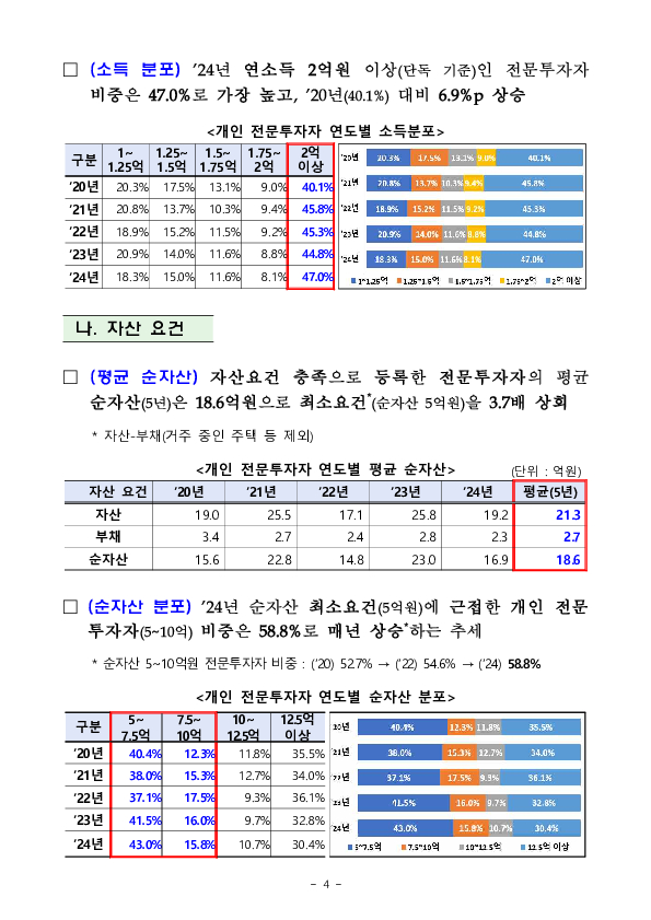 개인 전문투자자 현황 및 포트폴리오 주요 특징 이미지 4