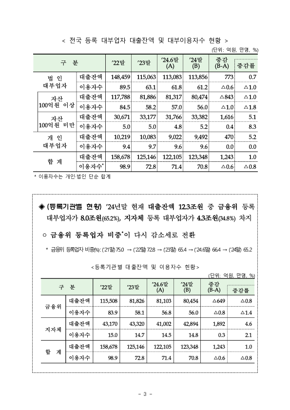2024년 하반기 대부업 실태조사 결과 이미지 7