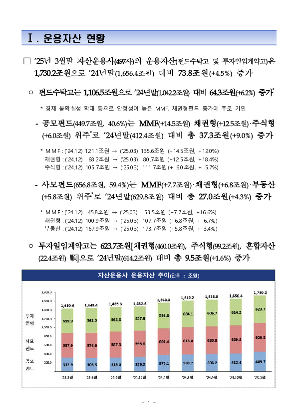 2025년 1분기 자산운용회사 영업실적 (잠정) 이미지 2