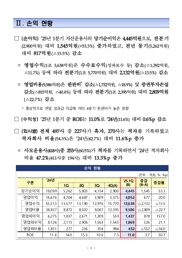 2025년 1분기 자산운용회사 영업실적 (잠정) 이미지 3