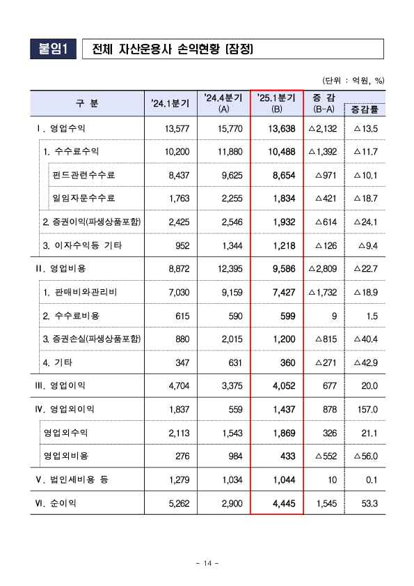 2025년 1분기 자산운용회사 영업실적 (잠정) 이미지 6