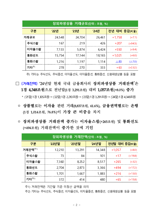 2024년 금융회사 장외파생상품 거래현황 이미지 2
