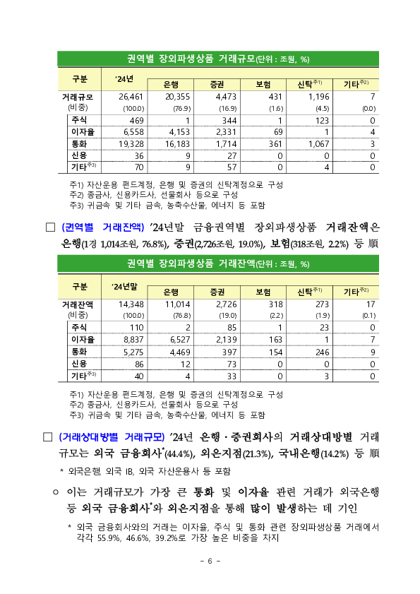 2024년 금융회사 장외파생상품 거래현황 이미지 6