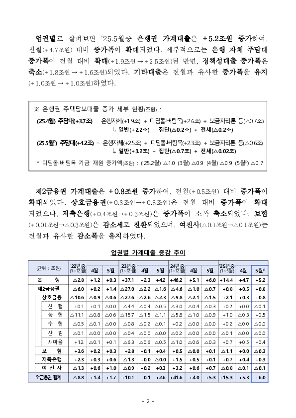 5월중 가계대출 동향(잠정) 및 「가계부채 점검회의」 개최 PC 본문 이미지 2