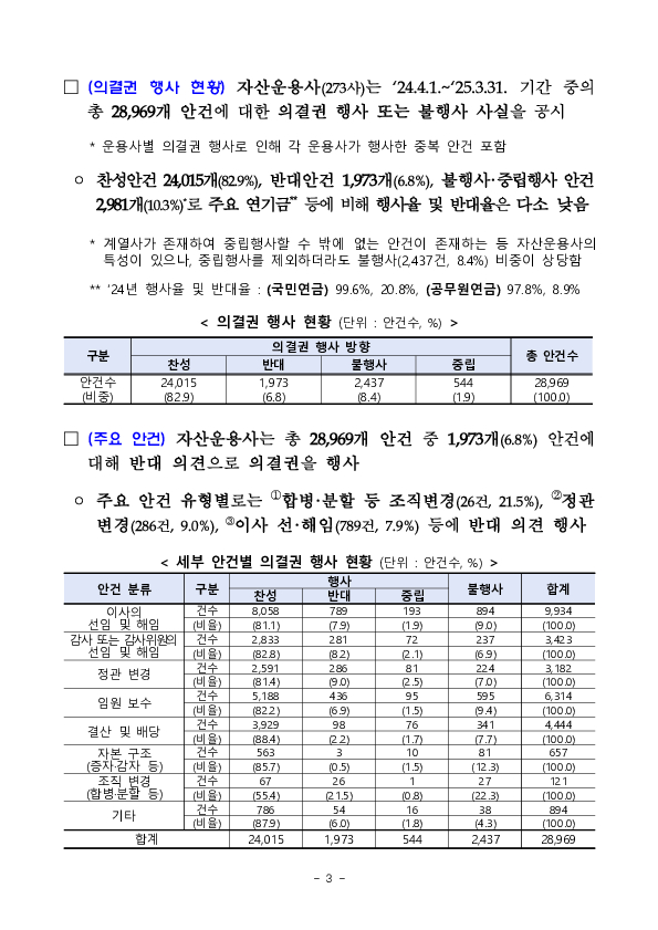 '24년 자산운용사 의결권 행사 현황 점검 결과 이미지 3