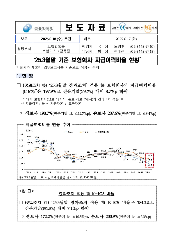 '25.3월말 기준 보험회사 지급여력비율 현황 이미지 1