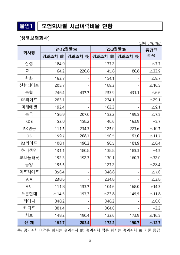 '25.3월말 기준 보험회사 지급여력비율 현황 이미지 3