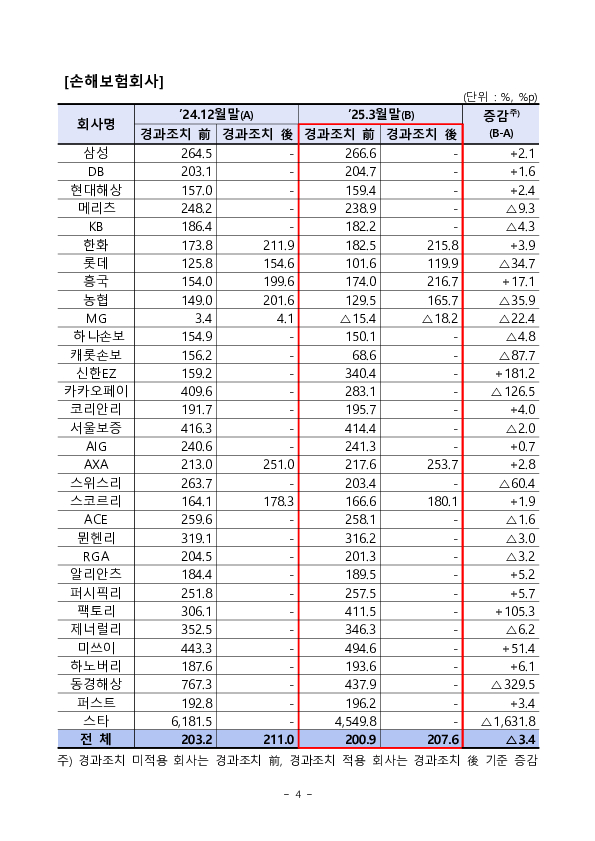 '25.3월말 기준 보험회사 지급여력비율 현황 이미지 4