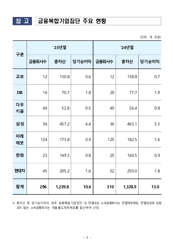 '24년말 금융복합기업집단 자본적정성 비율 이미지 3