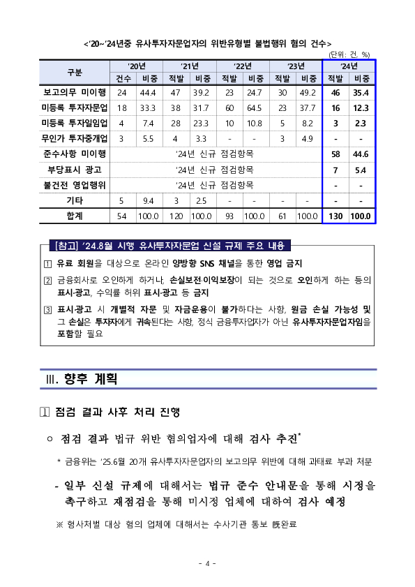 2024년도 유사투자자문업자 영업실태 점검결과 및 투자자 유의사항 이미지 4