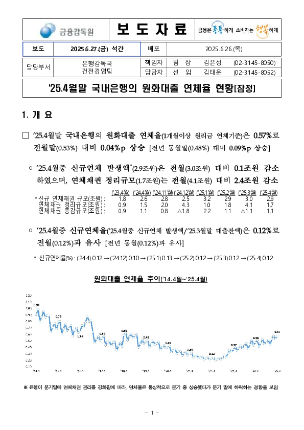 '25.4월말 국내은행의 원화대출 연체율 현황[잠정] PC 본문 이미지 1