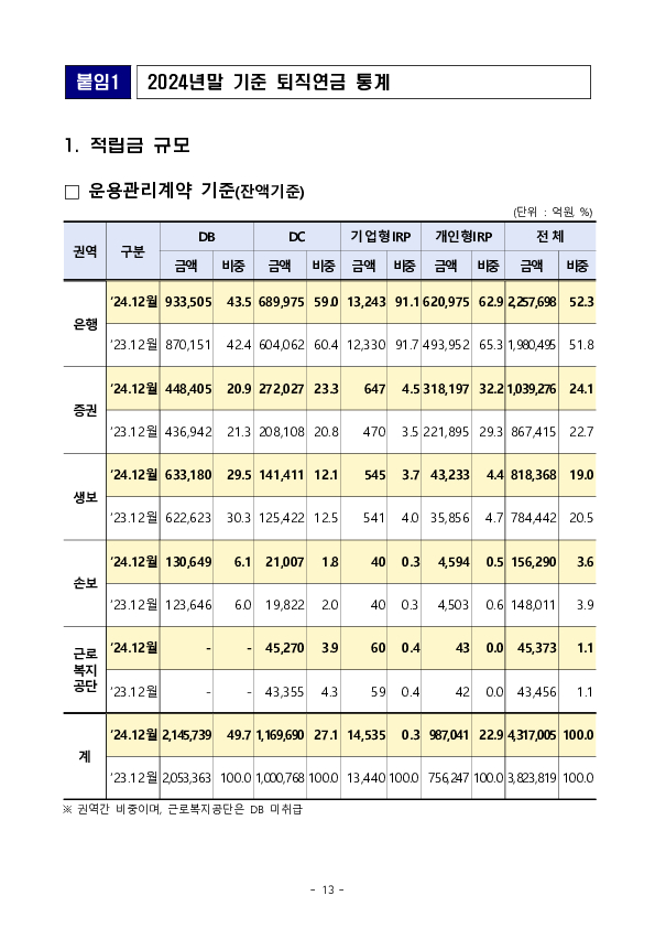 2024년 우리나라 퇴직연금 투자 백서 이미지 22