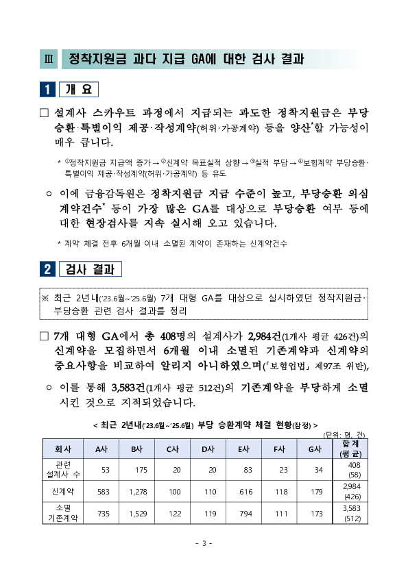 설계사 정착지원금을 지속 모니터링하고 부당승환에 대해서는 엄정 제재하겠습니다 이미지 3