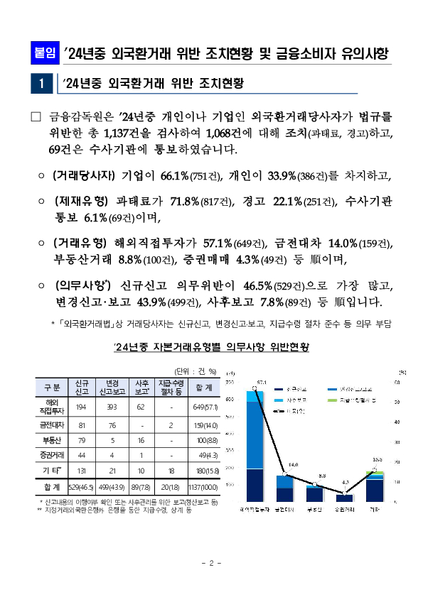 '24년중 외국환거래 위반 조치현황 및 주요 위규사례별 유의사항을 안내드립니다. 이미지 2