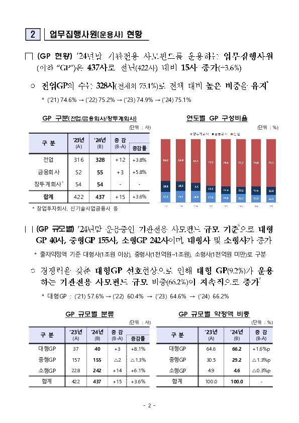 2024년 기관전용 사모펀드 운용 현황 및 시사점 PC 본문 이미지 2