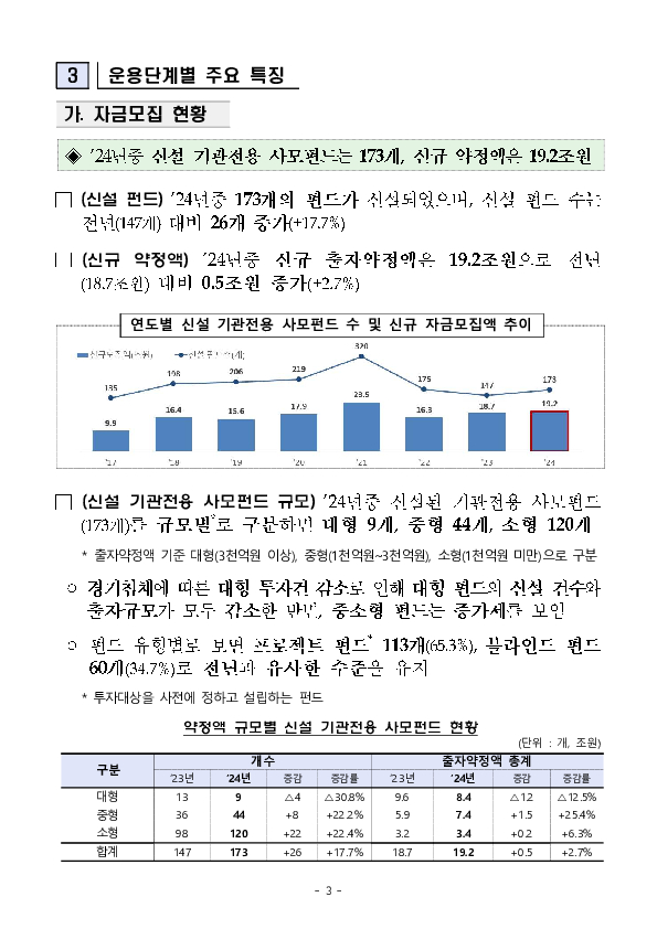 2024년 기관전용 사모펀드 운용 현황 및 시사점 이미지 3
