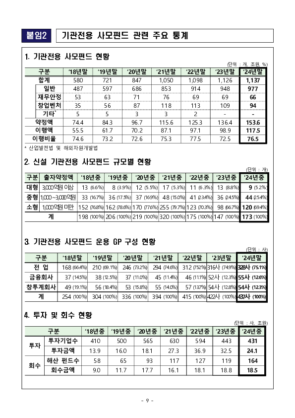 2024년 기관전용 사모펀드 운용 현황 및 시사점 이미지 9