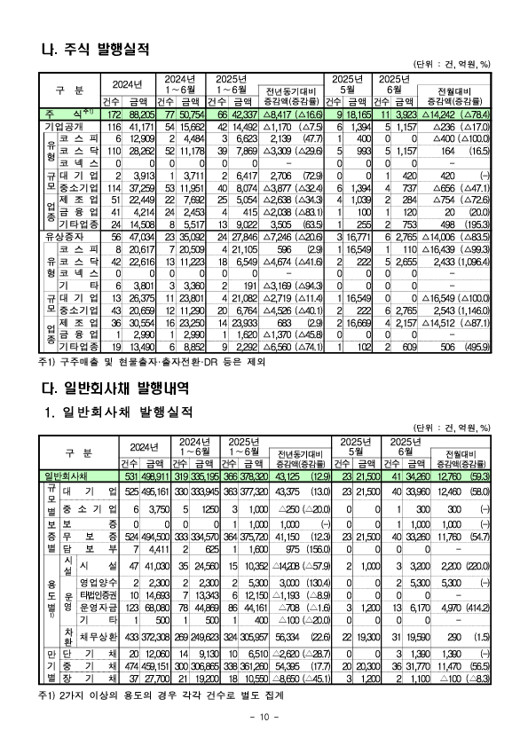 '25년 상반기 기업의 직접금융 조달실적 이미지 10