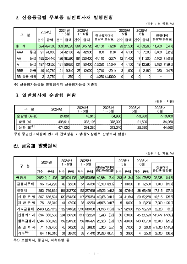 '25년 상반기 기업의 직접금융 조달실적 이미지 11