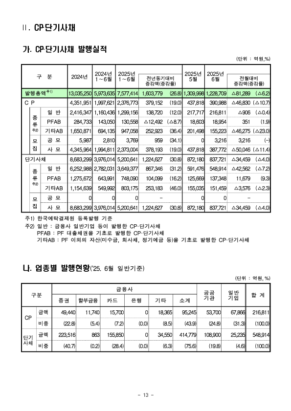 '25년 상반기 기업의 직접금융 조달실적 이미지 13