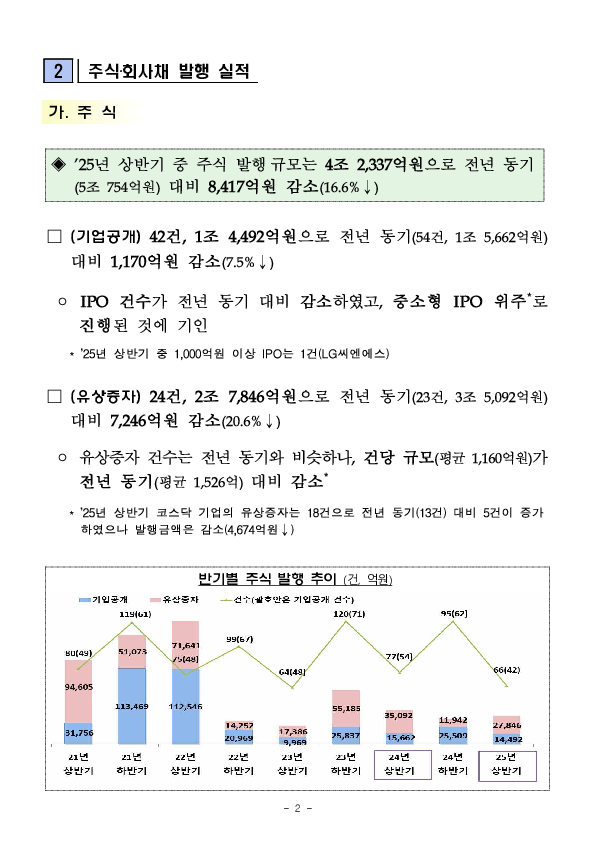 '25년 상반기 기업의 직접금융 조달실적 이미지 2