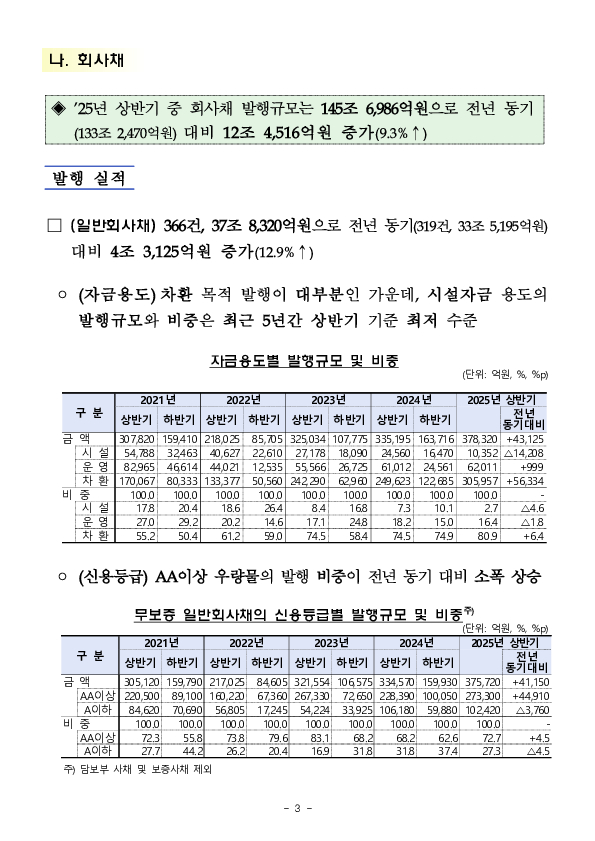'25년 상반기 기업의 직접금융 조달실적 이미지 3