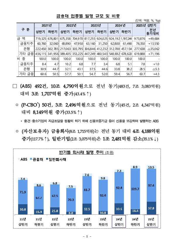 '25년 상반기 기업의 직접금융 조달실적 이미지 5