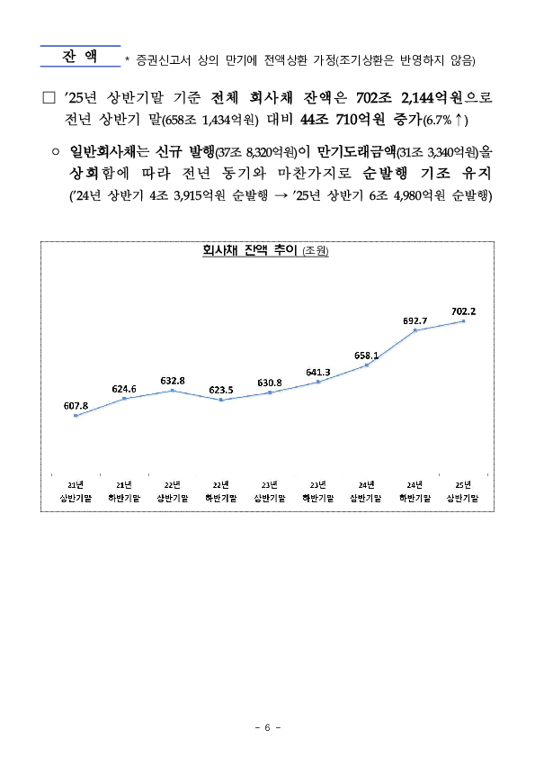 '25년 상반기 기업의 직접금융 조달실적 이미지 6