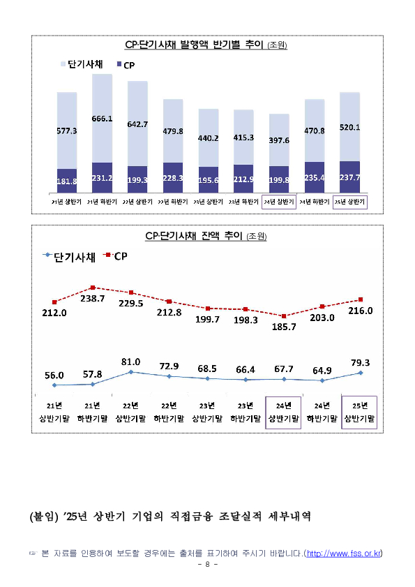 '25년 상반기 기업의 직접금융 조달실적 이미지 8