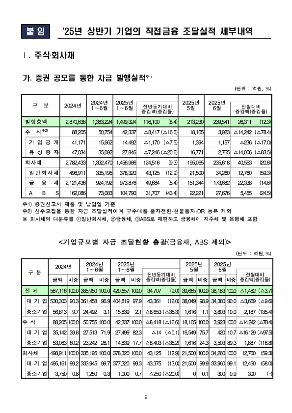 '25년 상반기 기업의 직접금융 조달실적 이미지 9