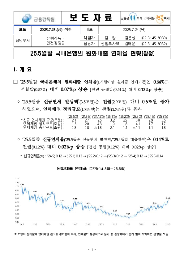 '25.5월말 국내은행의 원화대출 연체율 현황(잠정) PC 본문 이미지 1