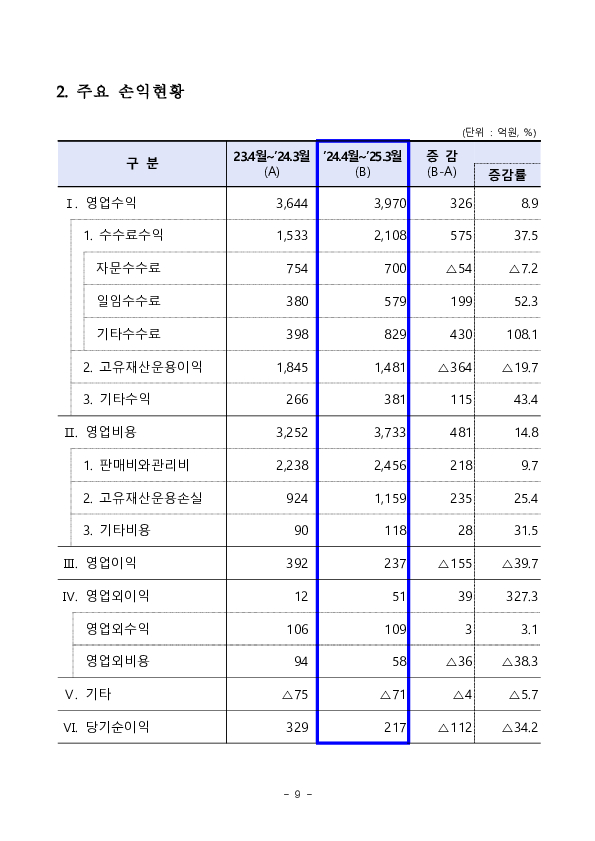 2024 사업연도 투자자문,일임업 영업실적 이미지 9