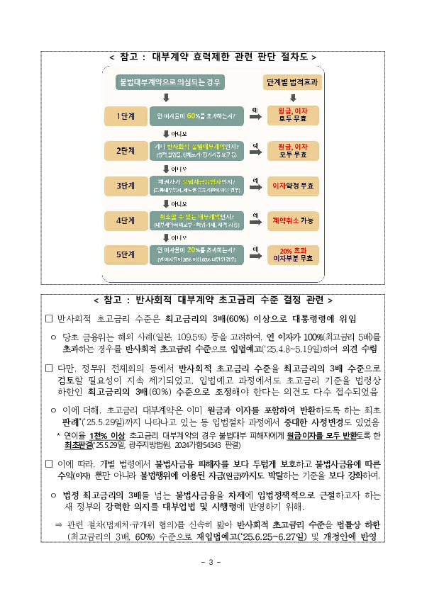 '25.7.22일부터 반사회적 대부계약 무효화 등 불법사금융을 근절하고 소비자를 두텁게 보호하기 위한 제도개선 사항이 시행됩니다.- 「대부업법」 시행령 개정안 국무회의 의결 - 이미지 3