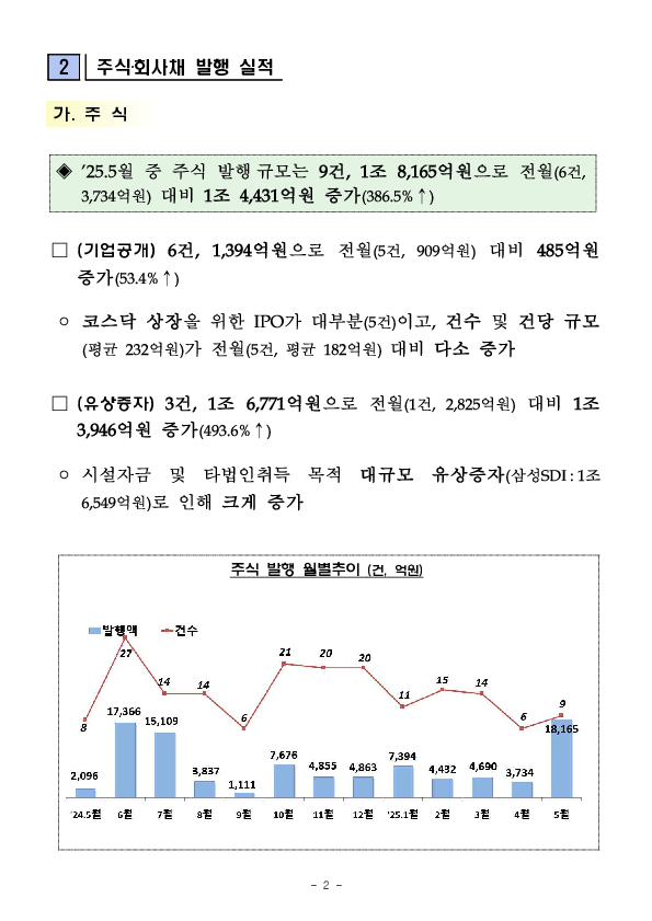 '25.5월중 기업의 직접금융 조달실적 PC 본문 이미지 2