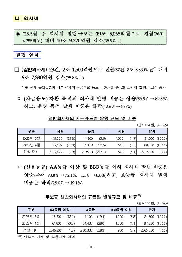 '25.5월중 기업의 직접금융 조달실적 이미지 3