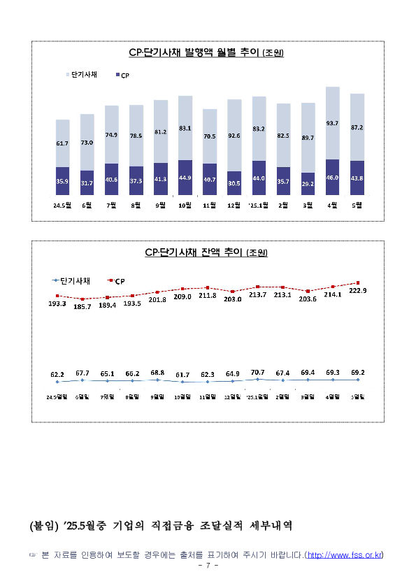 '25.5월중 기업의 직접금융 조달실적 이미지 7