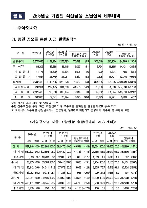 '25.5월중 기업의 직접금융 조달실적 이미지 8