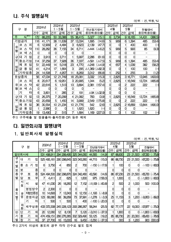 '25.5월중 기업의 직접금융 조달실적 이미지 9