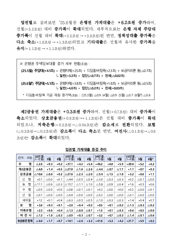 6월중 가계대출 동향(잠정) 및 「가계부채 점검회의」 개최 PC 본문 이미지 2
